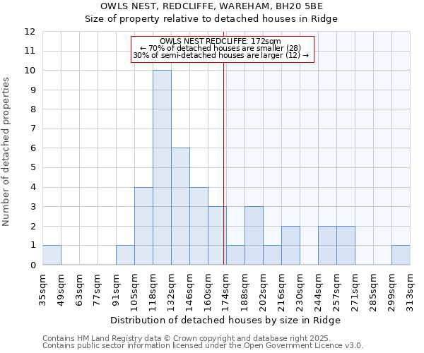 OWLS NEST, REDCLIFFE, WAREHAM, BH20 5BE: Size of property relative to detached houses houses in Ridge