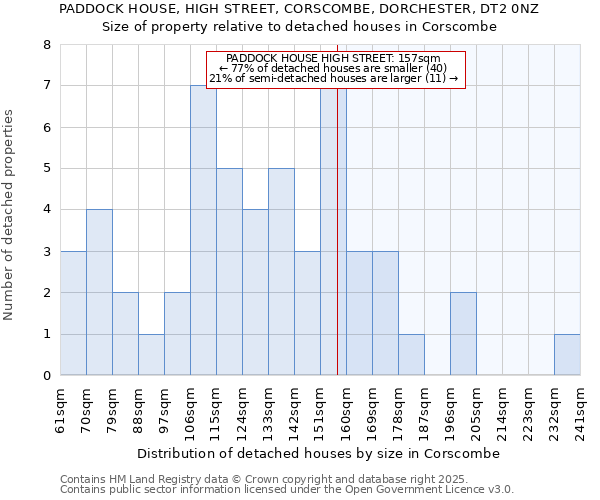 PADDOCK HOUSE, HIGH STREET, CORSCOMBE, DORCHESTER, DT2 0NZ: Size of property relative to detached houses houses in Corscombe