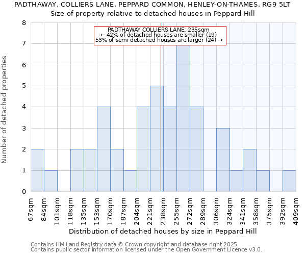 PADTHAWAY, COLLIERS LANE, PEPPARD COMMON, HENLEY-ON-THAMES, RG9 5LT: Size of property relative to detached houses houses in Peppard Hill