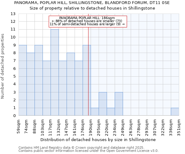 PANORAMA, POPLAR HILL, SHILLINGSTONE, BLANDFORD FORUM, DT11 0SE: Size of property relative to detached houses houses in Shillingstone