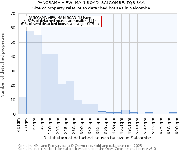 PANORAMA VIEW, MAIN ROAD, SALCOMBE, TQ8 8AA: Size of property relative to detached houses houses in Salcombe