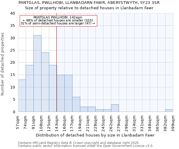 PANTGLAS, PWLLHOBI, LLANBADARN FAWR, ABERYSTWYTH, SY23 3SR: Size of property relative to detached houses houses in Llanbadarn Fawr