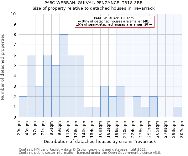 PARC WEBBAN, GULVAL, PENZANCE, TR18 3BB: Size of property relative to detached houses houses in Trevarrack