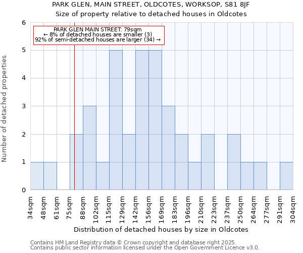PARK GLEN, MAIN STREET, OLDCOTES, WORKSOP, S81 8JF: Size of property relative to detached houses houses in Oldcotes