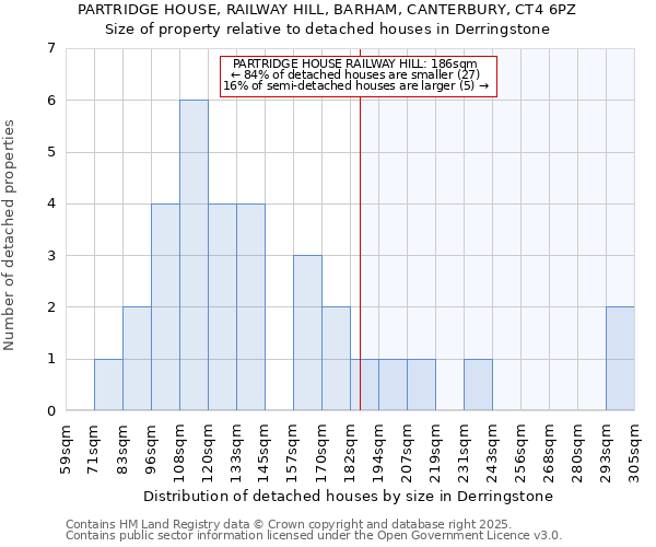 PARTRIDGE HOUSE, RAILWAY HILL, BARHAM, CANTERBURY, CT4 6PZ: Size of property relative to detached houses houses in Derringstone