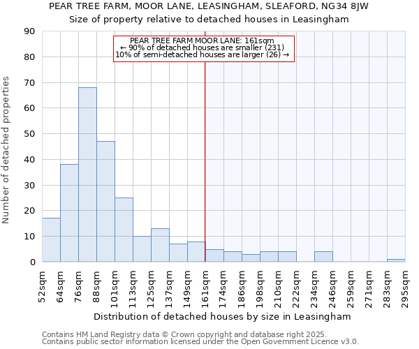 PEAR TREE FARM, MOOR LANE, LEASINGHAM, SLEAFORD, NG34 8JW: Size of property relative to detached houses houses in Leasingham