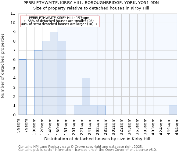 PEBBLETHWAITE, KIRBY HILL, BOROUGHBRIDGE, YORK, YO51 9DN: Size of property relative to detached houses houses in Kirby Hill