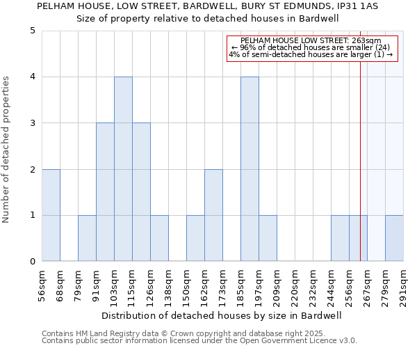 PELHAM HOUSE, LOW STREET, BARDWELL, BURY ST EDMUNDS, IP31 1AS: Size of property relative to detached houses houses in Bardwell