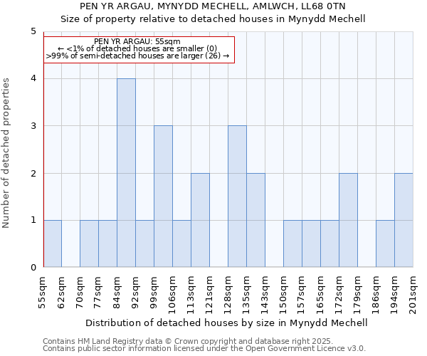 PEN YR ARGAU, MYNYDD MECHELL, AMLWCH, LL68 0TN: Size of property relative to detached houses houses in Mynydd Mechell