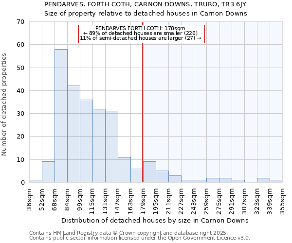 PENDARVES, FORTH COTH, CARNON DOWNS, TRURO, TR3 6JY: Size of property relative to detached houses houses in Carnon Downs