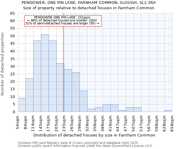 PENDOWER, ONE PIN LANE, FARNHAM COMMON, SLOUGH, SL2 3RA: Size of property relative to detached houses houses in Farnham Common