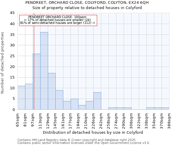 PENDREET, ORCHARD CLOSE, COLYFORD, COLYTON, EX24 6QH: Size of property relative to detached houses houses in Colyford