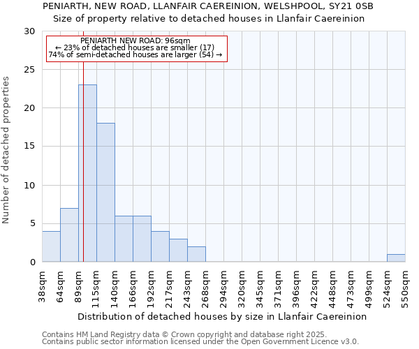 PENIARTH, NEW ROAD, LLANFAIR CAEREINION, WELSHPOOL, SY21 0SB: Size of property relative to detached houses houses in Llanfair Caereinion