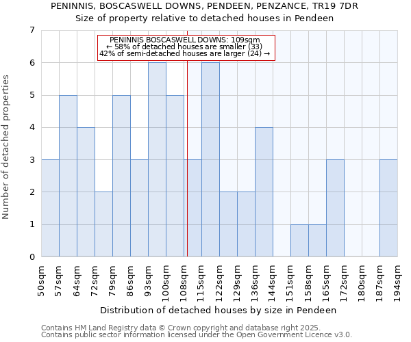 PENINNIS, BOSCASWELL DOWNS, PENDEEN, PENZANCE, TR19 7DR: Size of property relative to detached houses houses in Pendeen