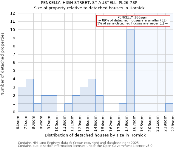 PENKELLY, HIGH STREET, ST AUSTELL, PL26 7SP: Size of property relative to detached houses houses in Hornick