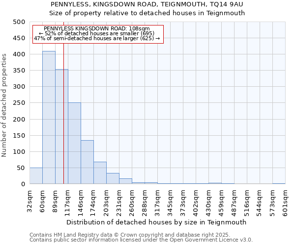 PENNYLESS, KINGSDOWN ROAD, TEIGNMOUTH, TQ14 9AU: Size of property relative to detached houses houses in Teignmouth