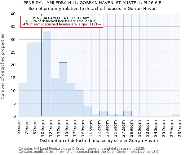 PENRIDA, LAMLEDRA HILL, GORRAN HAVEN, ST AUSTELL, PL26 6JR: Size of property relative to detached houses houses in Gorran Haven