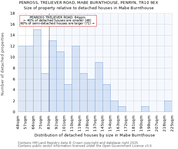 PENROSS, TRELIEVER ROAD, MABE BURNTHOUSE, PENRYN, TR10 9EX: Size of property relative to detached houses houses in Mabe Burnthouse