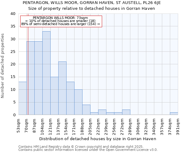 PENTARGON, WILLS MOOR, GORRAN HAVEN, ST AUSTELL, PL26 6JE: Size of property relative to detached houses houses in Gorran Haven