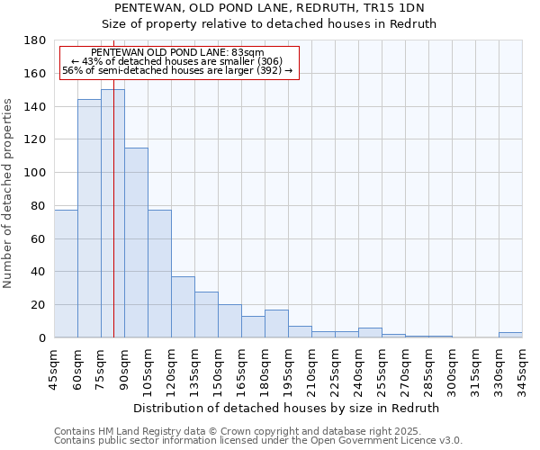 PENTEWAN, OLD POND LANE, REDRUTH, TR15 1DN: Size of property relative to detached houses houses in Redruth