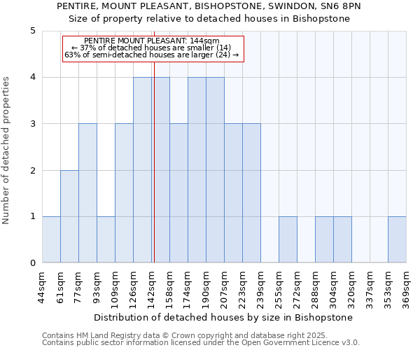 PENTIRE, MOUNT PLEASANT, BISHOPSTONE, SWINDON, SN6 8PN: Size of property relative to detached houses houses in Bishopstone
