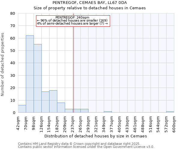 PENTREGOF, CEMAES BAY, LL67 0DA: Size of property relative to detached houses houses in Cemaes