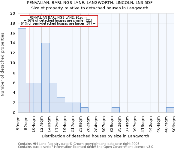 PENVALIAN, BARLINGS LANE, LANGWORTH, LINCOLN, LN3 5DF: Size of property relative to detached houses houses in Langworth