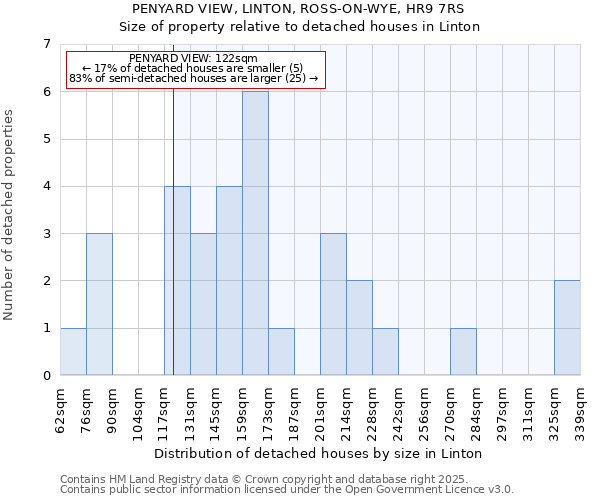 PENYARD VIEW, LINTON, ROSS-ON-WYE, HR9 7RS: Size of property relative to detached houses houses in Linton