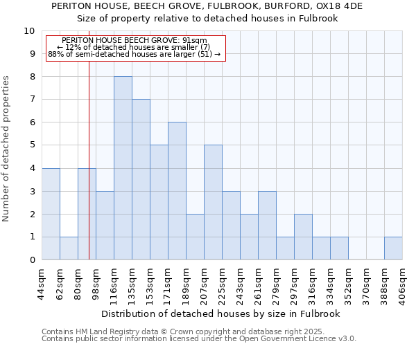 PERITON HOUSE, BEECH GROVE, FULBROOK, BURFORD, OX18 4DE: Size of property relative to detached houses houses in Fulbrook