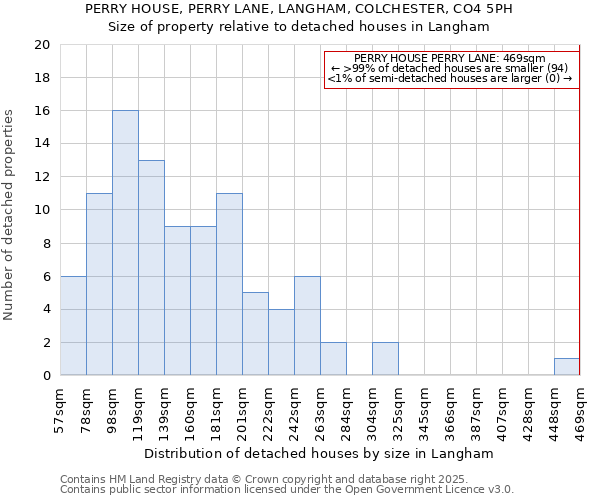 PERRY HOUSE, PERRY LANE, LANGHAM, COLCHESTER, CO4 5PH: Size of property relative to detached houses houses in Langham