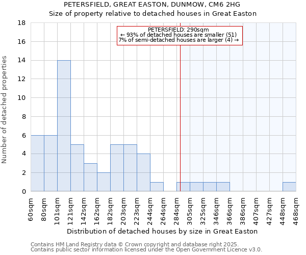 PETERSFIELD, GREAT EASTON, DUNMOW, CM6 2HG: Size of property relative to detached houses houses in Great Easton