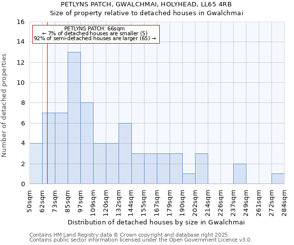 PETLYNS PATCH, GWALCHMAI, HOLYHEAD, LL65 4RB: Size of property relative to detached houses houses in Gwalchmai