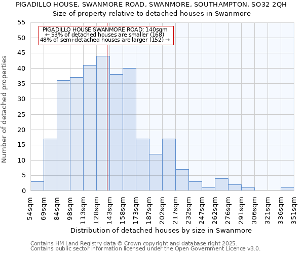 PIGADILLO HOUSE, SWANMORE ROAD, SWANMORE, SOUTHAMPTON, SO32 2QH: Size of property relative to detached houses houses in Swanmore