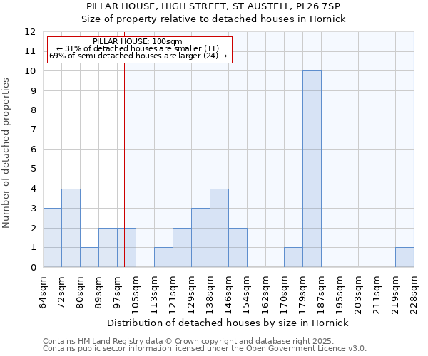 PILLAR HOUSE, HIGH STREET, ST AUSTELL, PL26 7SP: Size of property relative to detached houses houses in Hornick