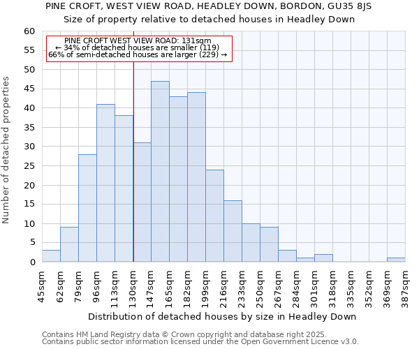 PINE CROFT, WEST VIEW ROAD, HEADLEY DOWN, BORDON, GU35 8JS: Size of property relative to detached houses houses in Headley Down