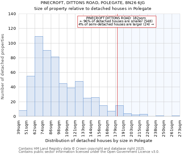 PINECROFT, DITTONS ROAD, POLEGATE, BN26 6JG: Size of property relative to detached houses houses in Polegate