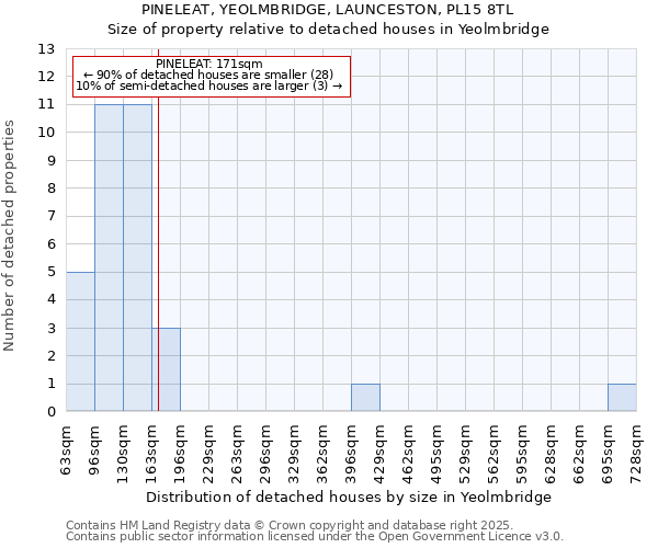 PINELEAT, YEOLMBRIDGE, LAUNCESTON, PL15 8TL: Size of property relative to detached houses houses in Yeolmbridge