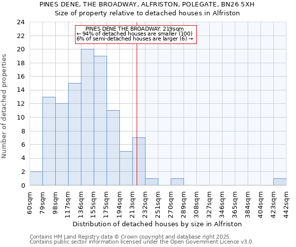 PINES DENE, THE BROADWAY, ALFRISTON, POLEGATE, BN26 5XH: Size of property relative to detached houses houses in Alfriston