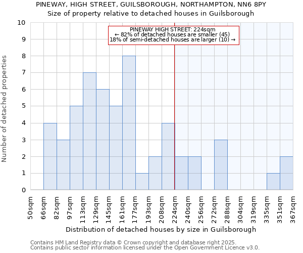 PINEWAY, HIGH STREET, GUILSBOROUGH, NORTHAMPTON, NN6 8PY: Size of property relative to detached houses houses in Guilsborough