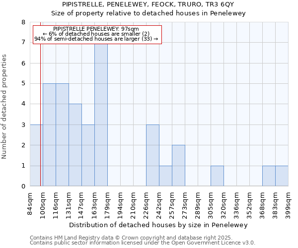 PIPISTRELLE, PENELEWEY, FEOCK, TRURO, TR3 6QY: Size of property relative to detached houses houses in Penelewey