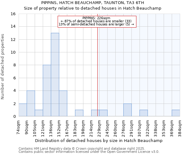 PIPPINS, HATCH BEAUCHAMP, TAUNTON, TA3 6TH: Size of property relative to detached houses houses in Hatch Beauchamp