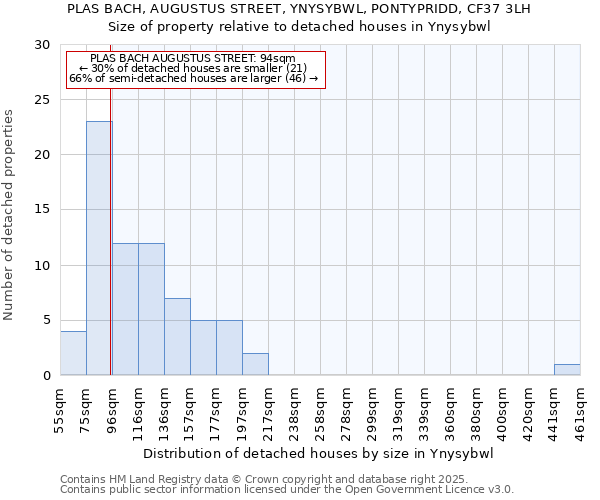 PLAS BACH, AUGUSTUS STREET, YNYSYBWL, PONTYPRIDD, CF37 3LH: Size of property relative to detached houses houses in Ynysybwl