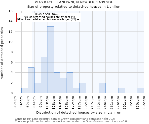PLAS BACH, LLANLLWNI, PENCADER, SA39 9DU: Size of property relative to detached houses houses in Llanllwni