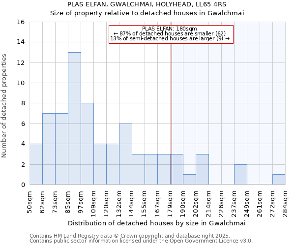 PLAS ELFAN, GWALCHMAI, HOLYHEAD, LL65 4RS: Size of property relative to detached houses houses in Gwalchmai