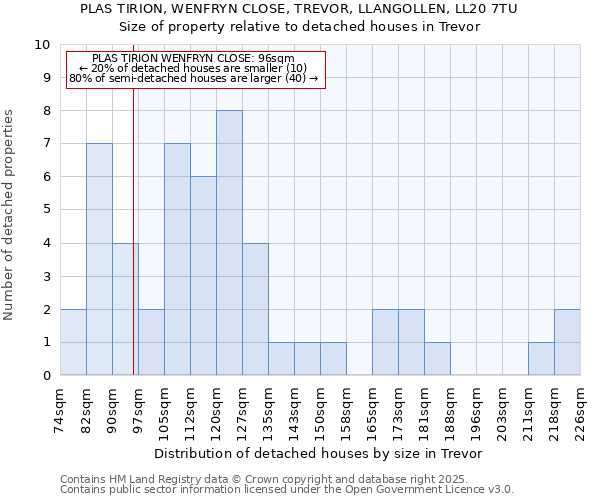 PLAS TIRION, WENFRYN CLOSE, TREVOR, LLANGOLLEN, LL20 7TU: Size of property relative to detached houses houses in Trevor