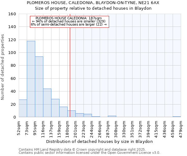 PLOMEROS HOUSE, CALEDONIA, BLAYDON-ON-TYNE, NE21 6AX: Size of property relative to detached houses houses in Blaydon