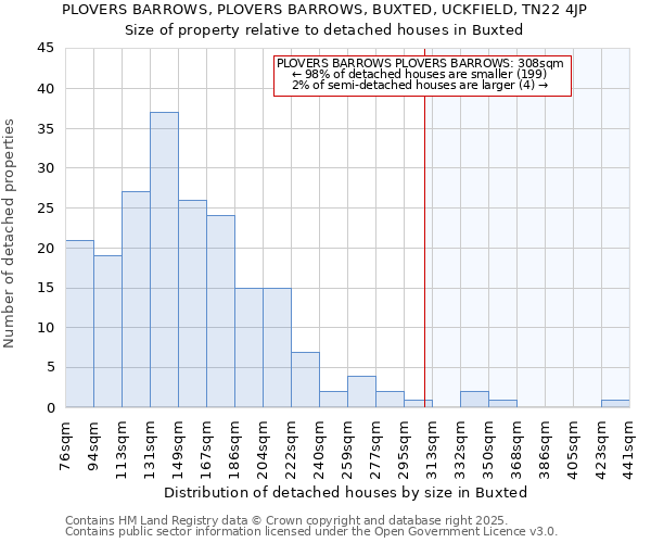 PLOVERS BARROWS, PLOVERS BARROWS, BUXTED, UCKFIELD, TN22 4JP: Size of property relative to detached houses houses in Buxted
