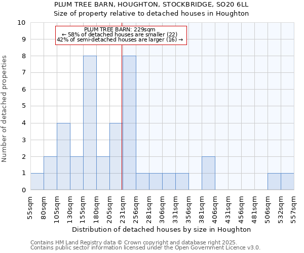PLUM TREE BARN, HOUGHTON, STOCKBRIDGE, SO20 6LL: Size of property relative to detached houses houses in Houghton