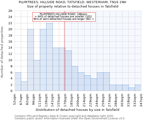 PLUMTREES, HILLSIDE ROAD, TATSFIELD, WESTERHAM, TN16 2NH: Size of property relative to detached houses houses in Tatsfield