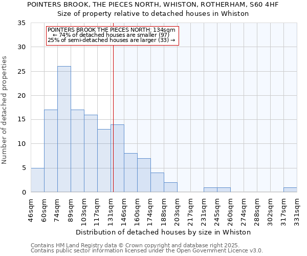 POINTERS BROOK, THE PIECES NORTH, WHISTON, ROTHERHAM, S60 4HF: Size of property relative to detached houses houses in Whiston